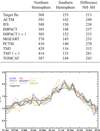 Table 3. Estimates of hemispheric methane flu es in teragrams of methane per year (Tg yr − 1 ) for every TransCom model  inver-sion