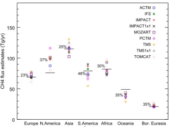 Fig. 11. Time series of weekly estimated CH 4 flu es in Tg per day for Western Europe (top) and Oceania (bottom)