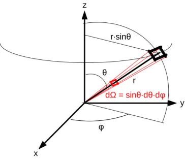 Fig. 1.1 – Représentation d’un angle solide. L’élément différentiel d’angle solide est donné pour des coordonnées sphériques.