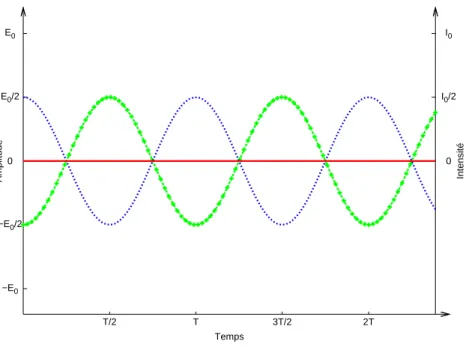 Fig. 1.8 – Interférences entre deux ondes en opposition de phase (∆ϕ = π + 2nπ). En bleu et en vert, les deux ondes interférant
