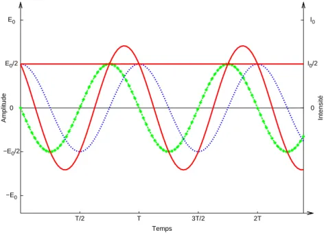 Fig. 1.9 – Interférences dans un cas quelconque. En bleu et en vert, les deux ondes interférant.