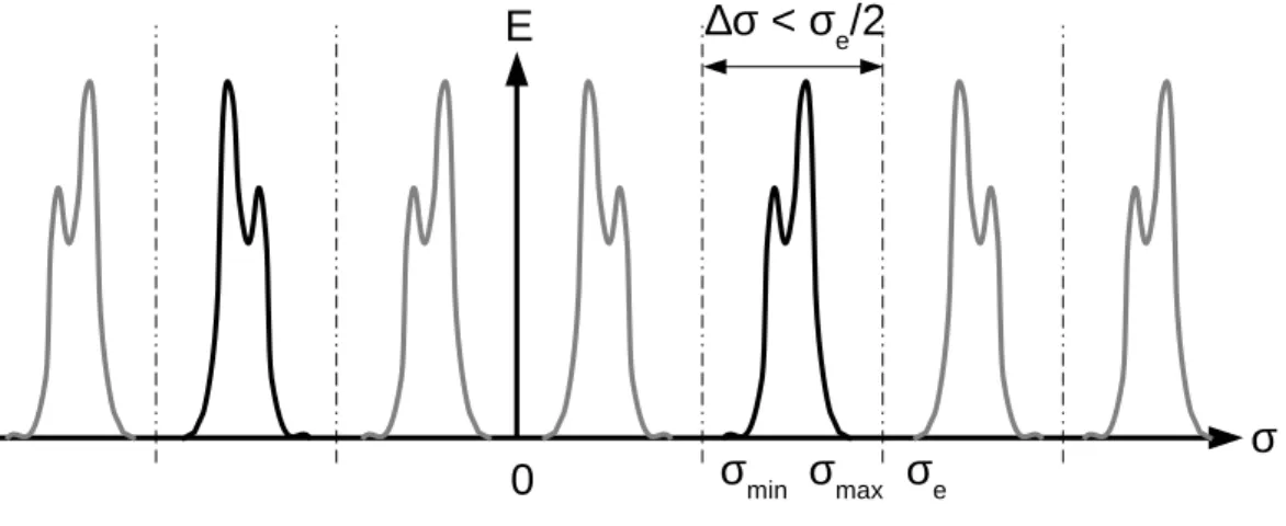 Fig. 1.20 – Spectre à bande limitée d’un interférogramme échantillonné, cas d’une fenêtre spectrale
