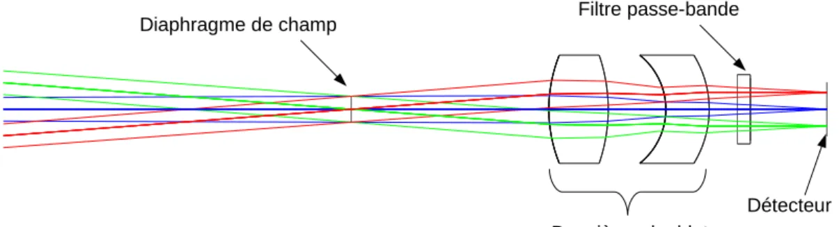 Fig. 2.7 – Vue resserrée de la combinaison optique entre le diaphragme de champ et le détecteur