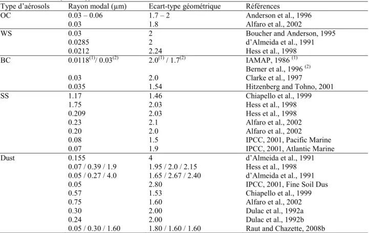 Tableau  2.2  :  Rayon  modal  et  écart-type  géométrique  de  différents  types  d’aérosols  dont  la  distribution en taille est considérée lognormale (d’après Léon (2000), Mallet (2003), et Raut  and Chazette (2008b))