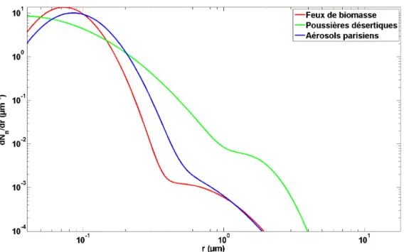 Fig. 2.3 : Distributions lognormales en nombre déterminées par des mesures photométriques  au-dessus de Paris (aérosols parisiens)  et de Banizoumbou (aérosols de feux de biomasse  et  poussières désertiques)