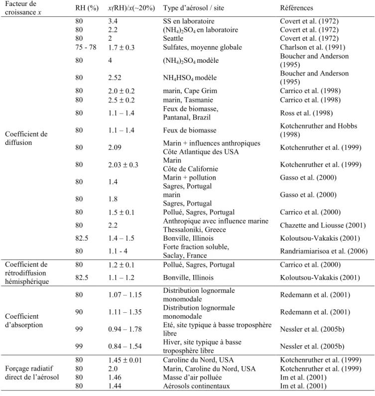 Tableau 2.4: Facteurs d’humidification x(RH)/x(~20%) des propriétés optiques x de l’aérosol  et de son forçage radiatif direct x reportés dans la littérature