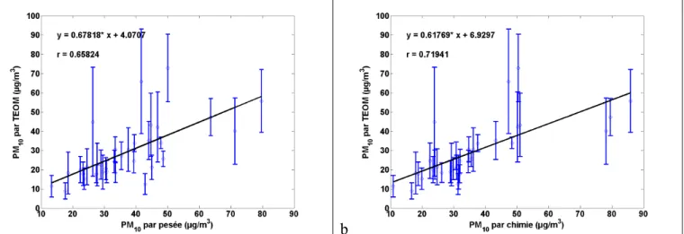 Fig. 3.3 : Corrélations obtenues sur Paris entre les mesures de TEOM et les prélèvements sur  filtre par pesée (a) et analyses chimiques (techniques de coulométrie-chromatographie) (b)