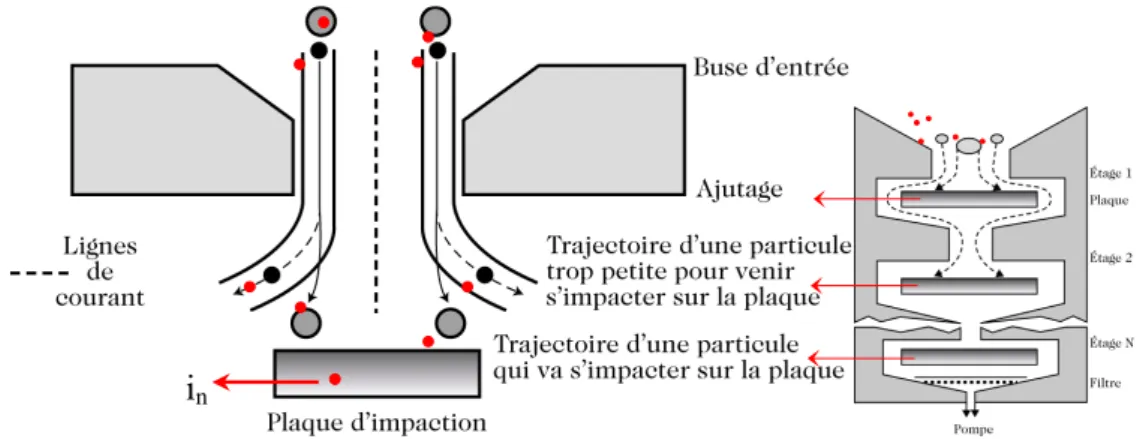 Fig.  3.5 :  Schéma  de  principe  d’un  granulomètre  fonction  sur  le  principe  de  l’impaction  en  cascade à basse pression