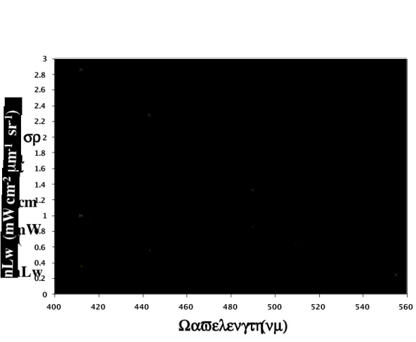Figure 3.1.2:  Valeurs des luminances marines de références nLw ref (λ,Chl a), calculées à  partir de moyennes pour des petites plages de valeurs de chlorophylle a (valeurs centrales sur  la   gauche,   de   0.04   à   4   mg.m-3),   à   partir   de   2880