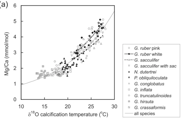Figure   13   :     Evolution    du    rapport    Mg/Ca    de    la    calcite    de    différentes    espèces    de    foraminifères    en    fonction   de   la   température   de   calcification   (Anand   et   al.,   2003)