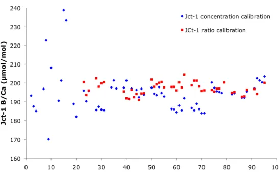 Figure   23   :     Evolution   du   rapport   B/Ca   du   standard   JCt-­‐1   en   fonction   du   temps   au   cours   la   durée   de   la    thèse   (échelle   horizontale   arbitraire),   et   selon   la   méthode   de   calibration   employée