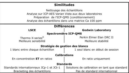 Table   5   :     Différences   majeures   existant   entre   le   LSCE   et   le   Godwyn   Laboratory   pour   l’analyse   du    B/Ca