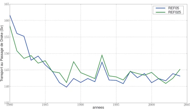 Fig. 3.5 – S´erie temporelle du transport annuel au Passage de Drake (en Sv) pour les simulations de r´ef´erence REF05 et REF025.