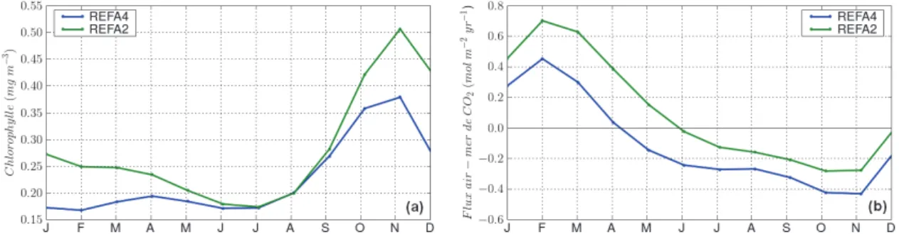 Fig. 2.11 – Cycles saisonniers moyens (1995-2004) de (a) la chlorophylle de surface (en mg m − 3 ) et (b) des flux air-mer de CO 2 (en mol m − 2 yr − 2 ) int´egr´es au sud de 31˚S pour les simulations (bleu) REFA4 et (vert) REFA2