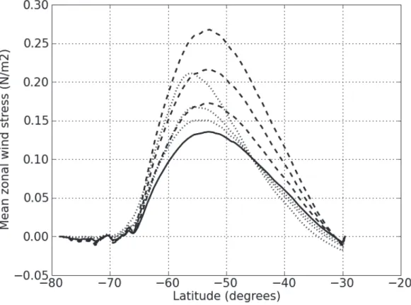 Fig. 2.13 – Profil latitudinal moyen de la tension de vent zonale en moyenne sur la p´eriode 1995-2004 (en N m − 2 ) pour la simulation REF (ligne continue), WIND+, WIND++ et WIND+++ (lignes tiret´ees) et SAM+, SAM++ et SAM+++ (lignes pointill´ees).