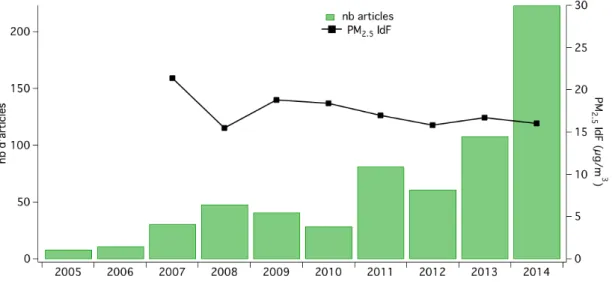 Figure 2: nombres d'articles de presse écrite dans le titre contient &#34;pollution&#34; et 