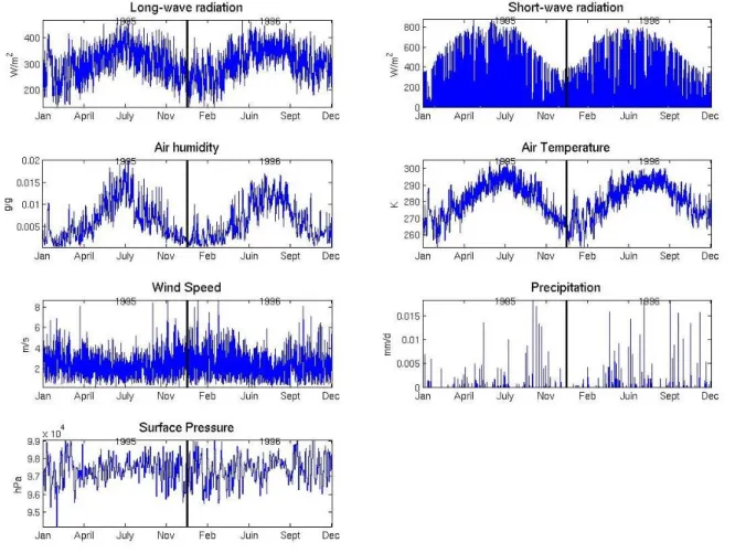 Figure 2. 6 Time series of forcing variables for FLUXNET Harvard Forest from 1995 to 1996