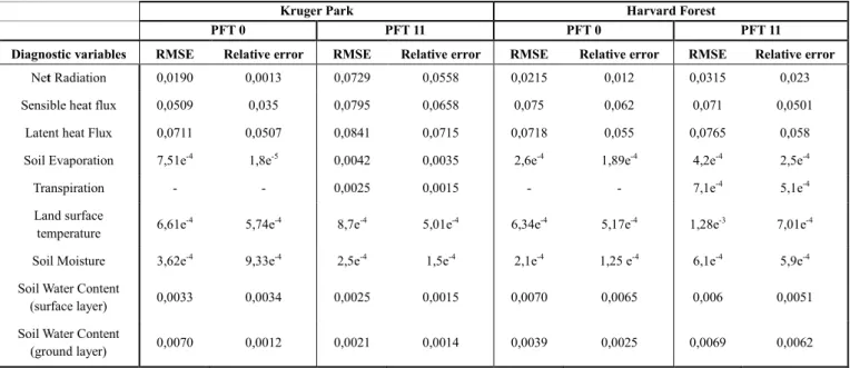 Table 4. 2 RMSE and Relative Error between SECHIBA-Fortran and SECHIBA-YAO 1D. 