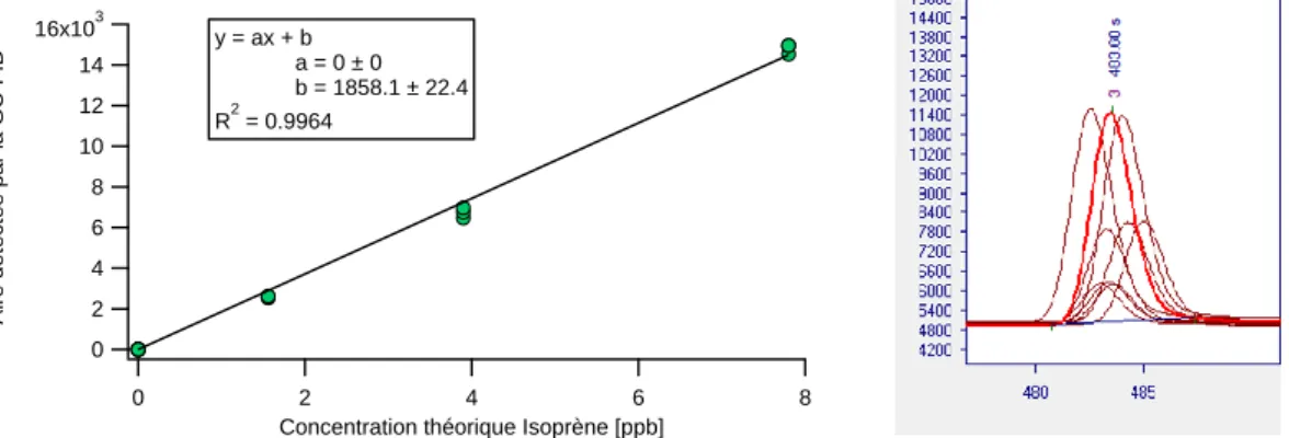 FIGURE 2. 11  Résultats  de  la  calibration  multipoints  de  la  GC-FID  à  partir  d’un  étalon  d’isoprène