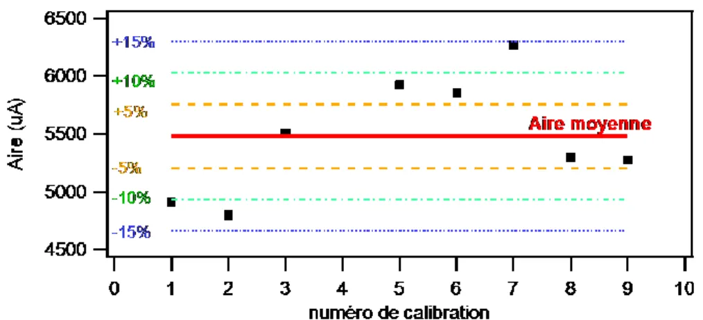 FIGURE 2. 12  Représentation graphique des écarts entre l’aire des pics d’isoprène de chaque injection  NPL avec l’aire moyenne