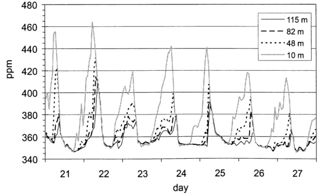 Figure i.3:  Mesure du CO 2  à différents niveaux de la tour de Hegyhàtsàl (Hongrie) du 21 au 27 août 1996  [Haszpra et al., 2001]
