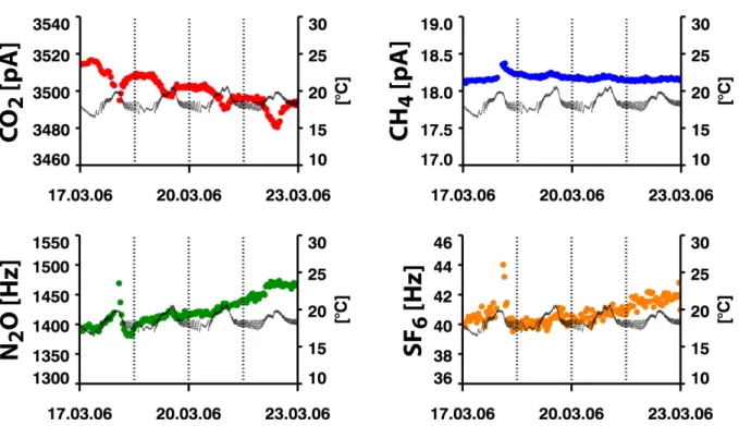 Figure I.9:  Hauteur des pics (en couleurs) et température de la pièce (en noir) lors de l'analyse du  standard gazeux CHIOTTO_2 sur une période de 4 jours