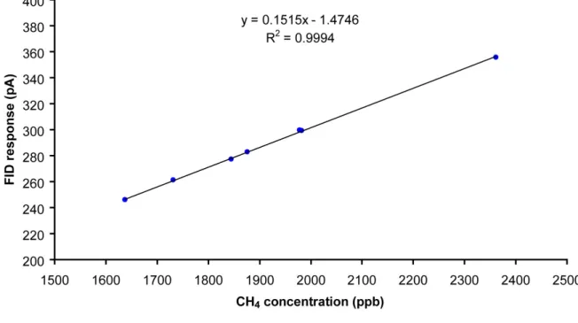 Figure I.12:  Réponse du FID en fonction de la concentration de CH 4  injectée (les points utilisés  correspondent à une moyenne sur 100 injections de 7 standards différents)
