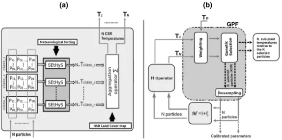 Figure 1. (a) The diﬀerent parts of the H operator diagram. The subscripts F, D, and N design, respectively, the number of classes present in the CSR pixel, the number of parameters to calibrate for each class, and the number of particles.