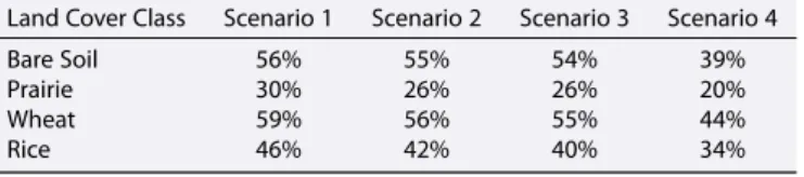 Table 3. Eﬃciency Rates for Diﬀerent Observation Times/Frequencies Land Cover Class Scenario 1 Scenario 2 Scenario 3 Scenario 4