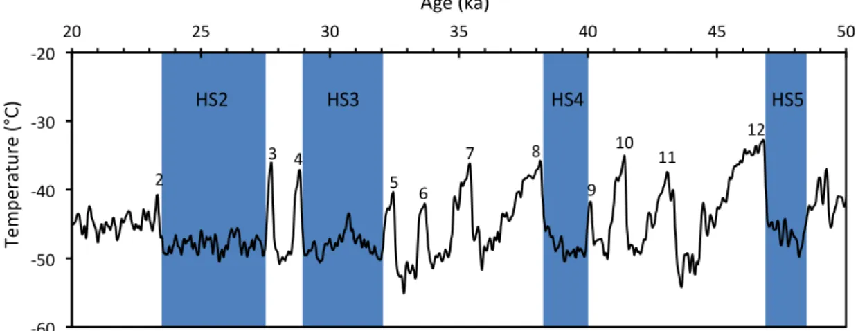 Figure  1 :  Greenland  air  temperatures  of  the  last  20‐50  ka  (Kindler  et  al.,  2014).  Numbers  indicate  Dansgaard‐Oeschger interstadials and HS indicates Heinrich Stadials. 