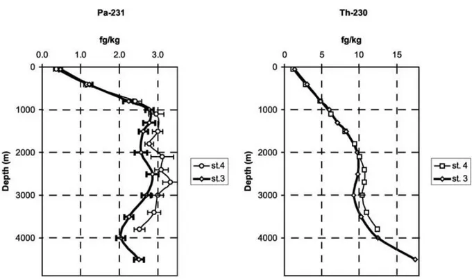 Figure  1.1 :  Dissolved  231 Pa  and  230 Th  profiles  in  the  equatorial  Atlantic  (st.3  and  st.4)  from  (Choi  et  al.,  2001).  Note  that  the  230 Th  profile  increases  linearly  with  depth  as  predicted  by  reversible  scavenging,  while 