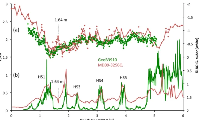 Figure 1.9 : (a) δ 18 O and (b) Ti/Ca signals of intermediate (GeoB3910) and deep (MD09‐3256Q) cores on  the  GeoB3910  depth  scale.  Note  that  correlation  of  HS2  between  core  MD09‐3256Q  and  core  GeoB3910  revealed to be incorrect, as inferred f