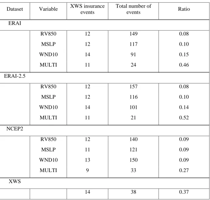 Table 3 summarizes the comparison between the events generated for each variable, the final  common  events  and  the  insurance  storms  of  the  XWS  database