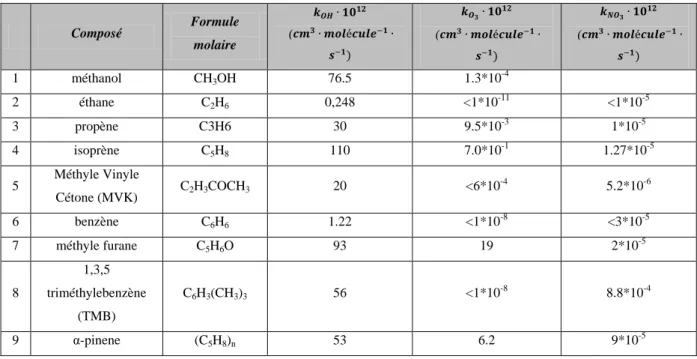 Tableau 1.1: Constantes cinétiques de divers composés avec les radicaux OH, l’ozone et le NO 3