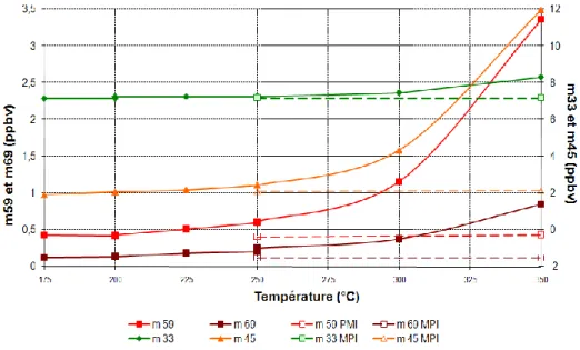 Figure 2.6 : Effet de la température sur l’efficacité du catalyseur LSCE 