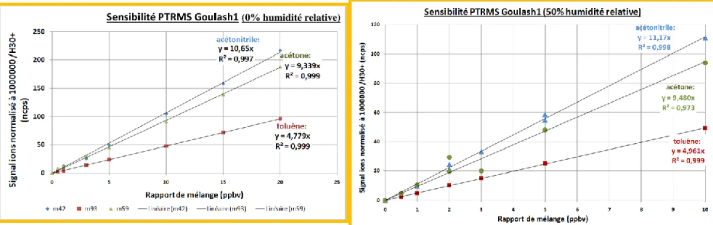 Figure 2.8 : Etude de la sensibilité du PTR-MS en fonction a) de la masse analysée et b) de  l’humidité relative 
