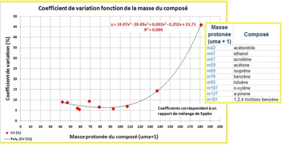 Figure 2.10 : Etude de l’efficacité de la mesure par PTR-MS des divers composés  ayant des masses comprises entre 40 et 180uma 