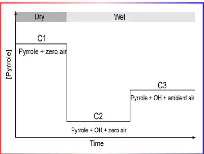 Figure 2.15 : Principe de fonctionnement de la Méthode Comparative de Réactivité   