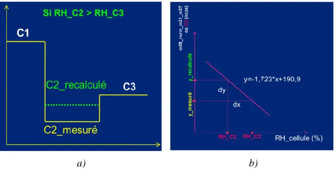 Figure 2.18: Effet de la variation de l’humidité relative dans la cellule: a) dans le cas RH (C 2 ) &gt; RH  (C 3 ), le niveau de C 2  mesuré est sous-estimé ; b) méthodologie de la correction à appliquer 