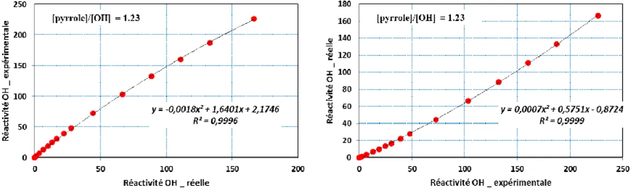 Figure 2.19: Graphes présentant la relation entre R_expérimentale et R_réelle obtenue pour un  rapport [pyrrole]/[OH] = 1,23  