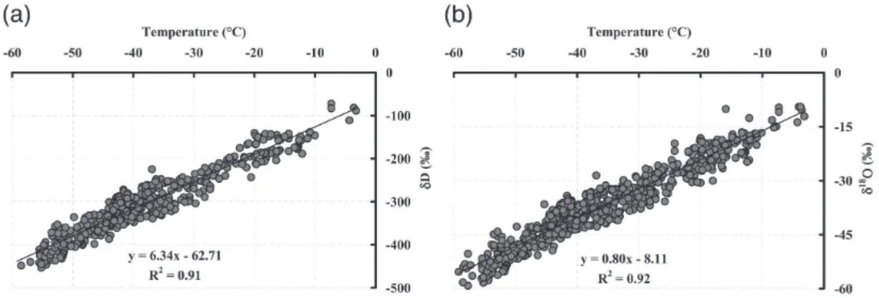 Figure 3 – Relation entre la composition isotopique de la neige et la température moyenne de surface en Antarctique