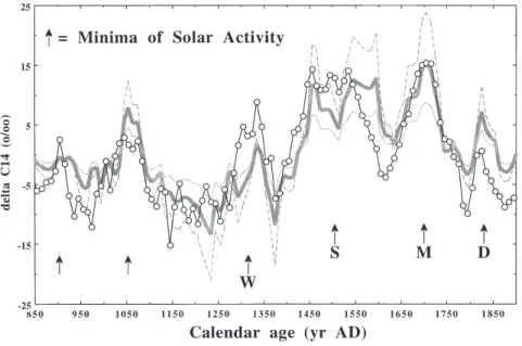 Fig. 4. Circles represent the detrended 14 C values measured in American and European tree rings 50 