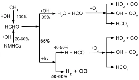 Fig. 1: Chaîne de réactions conduisant du méthane au dihydrogène d'après Novelli et col- col-lab