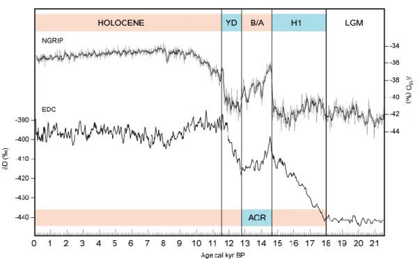 Figure 1: Variation du rapport isotopique de l‘oxygène enregistrée au Groenland (NGRIP) et  teneur  en  deuterium  enregistrée  en  Antarctique  (EDC)  durant  la  dernière  déglaciation  et  l‘Holocène  (Rasmussen  et  al.,  2006;  Stenni  et  al.,  2011)