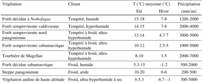 Tableau 1.1: Les différents types de végétation associés à leurs conditions climatiques (Huetz  de Lemps, 1970; Gajardo, 1987; Schimithüsen, 1956; Seibert, 1998)  