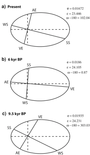 Fig. 2 Earth’s orbital elements for preindustrial, 6 and 9.5 kyr BP periods, where e is the eccentricity, e is the obliquity and x is the longitude of the perihelion