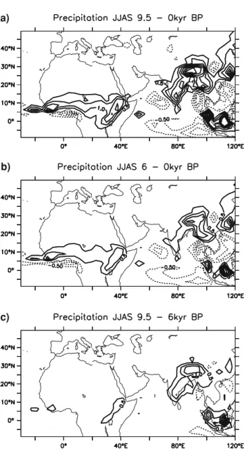 Fig. 4 Differences of precipitation (mm/day) averaged from June to September (JJAS) for a 9.5–0 kyr BP, b 6–0 kyr BP, c 9.5–6 kyr BP.