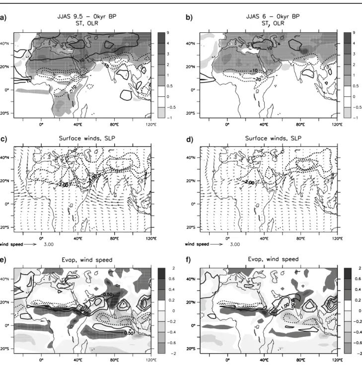 Figure 7e and f show the differences in evaporation and wind speed during summer between 9.5, 6 and 0 kyr BP.