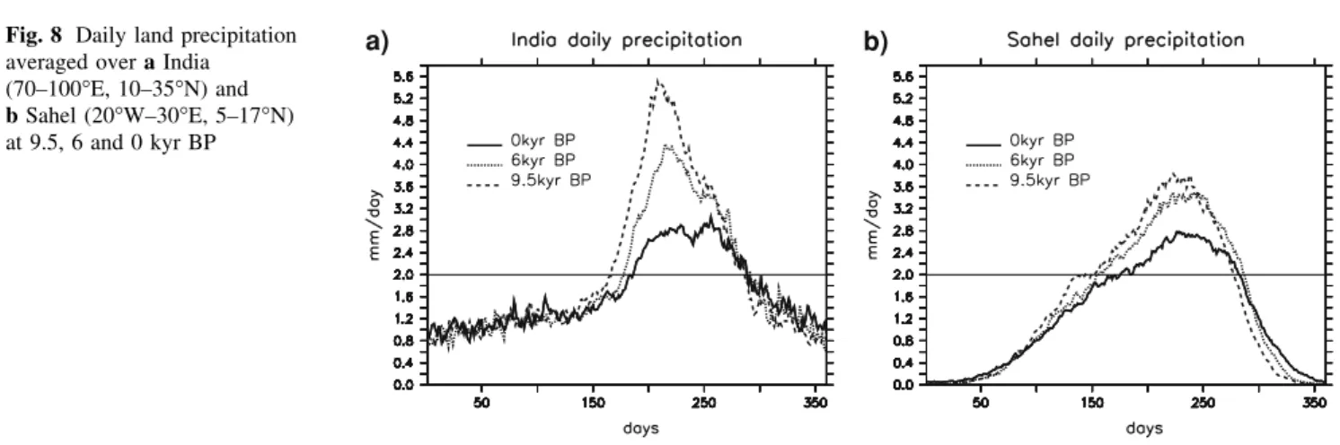 Fig. 9 JJAS land precipitation averaged over Sahel (20°W–30°E, 5–