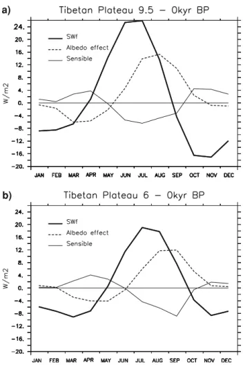 Fig. 10 Differences of seasonal anomaly of snow mass averaged over the Tibetan Plateau (65–95°E, 25–45°N)